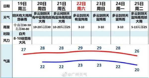 解除Ⅳ级应急响应！未来几天广州雨势预报→
