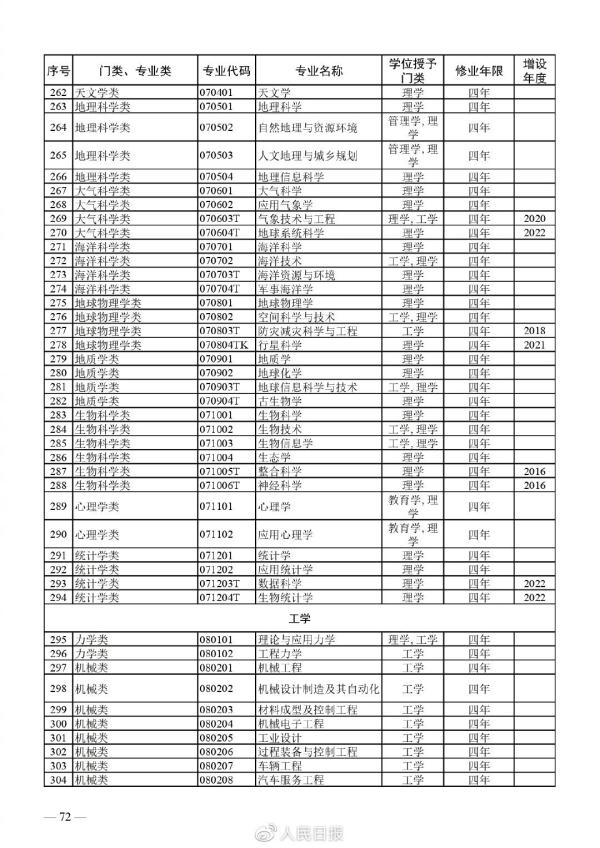 全！最新普通高等学校本科专业目录
