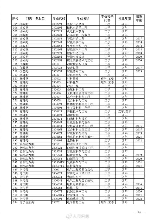 全！最新普通高等学校本科专业目录