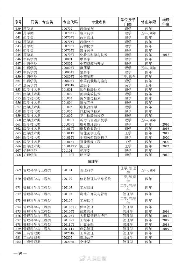全！最新普通高等学校本科专业目录