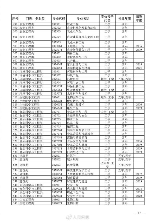 全！最新普通高等学校本科专业目录