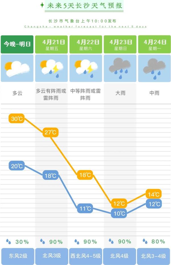 明天开始，长沙降温18℃！棉袄准备！