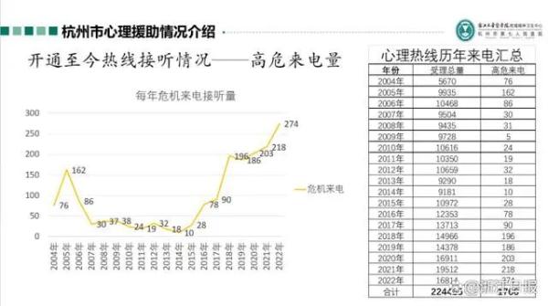 19年，22万个求助电话