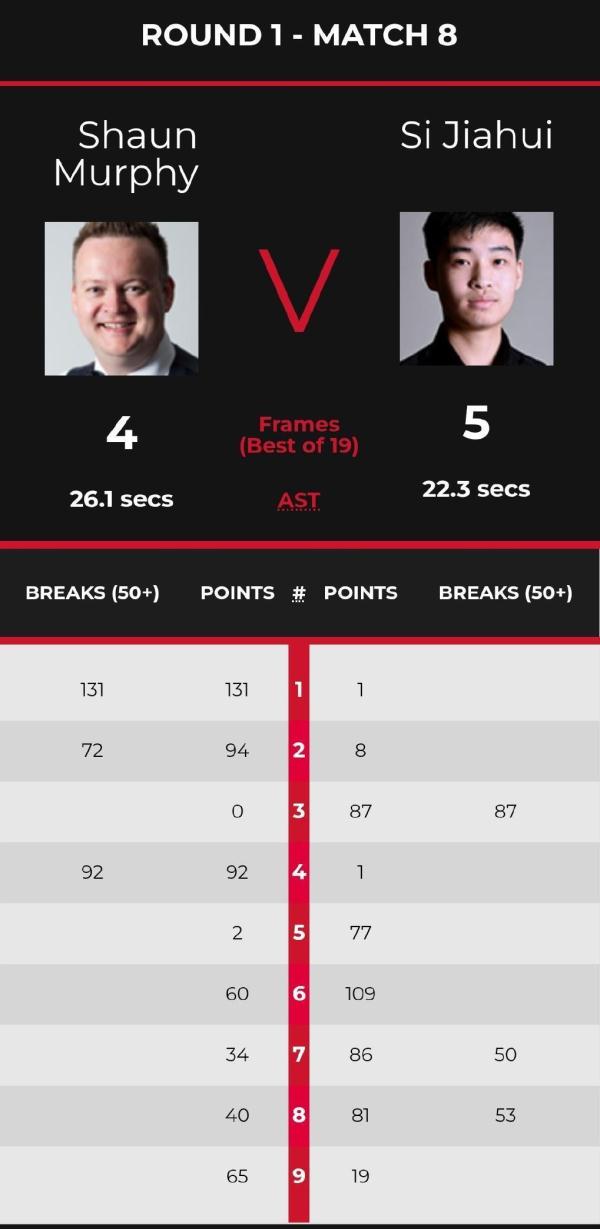 斯诺克世锦赛首轮第一阶段：斯佳辉5-4领先墨菲