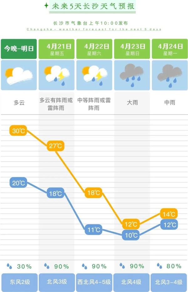 别收棉袄，明天长沙降温18℃！