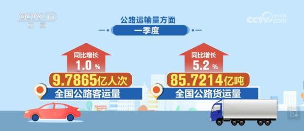 交通运输业多项指标实现正增长 港口集装箱吞吐量同比增长3.5% 交通运输业多项指标实现正增长 港口集装箱吞吐量同比增长3.5%
