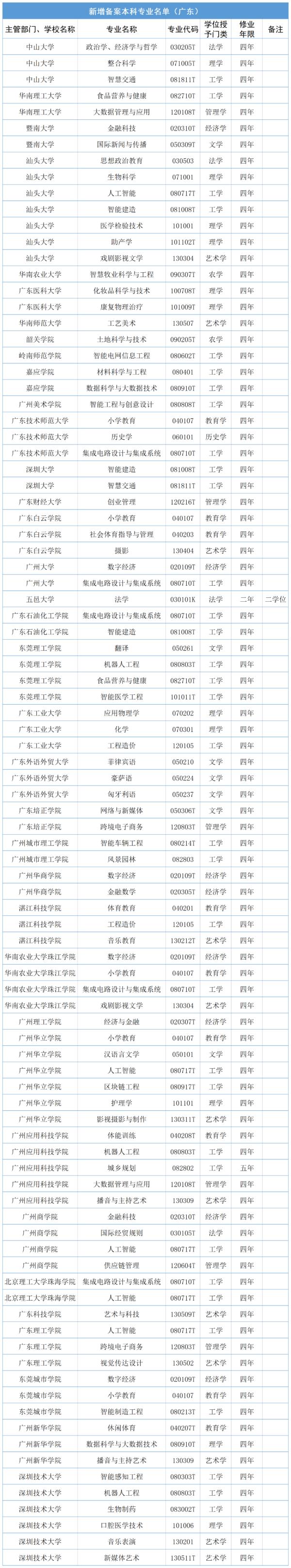 广东高校新增102个本科专业，有你中意的吗？