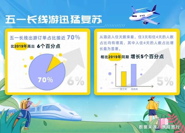 五一国内酒店、景区门票、机票订单量均反超2019年