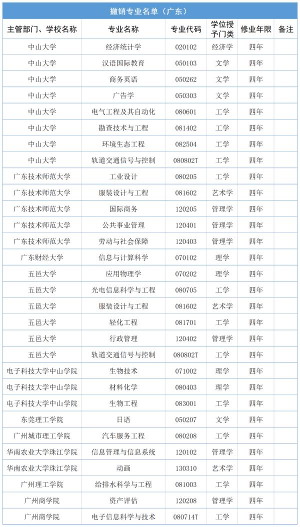 广东高校新增102个本科专业，有你中意的吗？