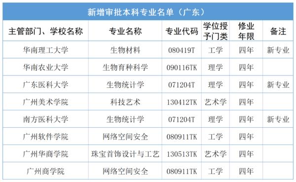 广东高校新增102个本科专业，有你中意的吗？