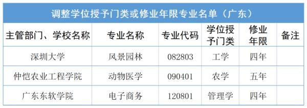 广东高校新增102个本科专业，有你中意的吗？
