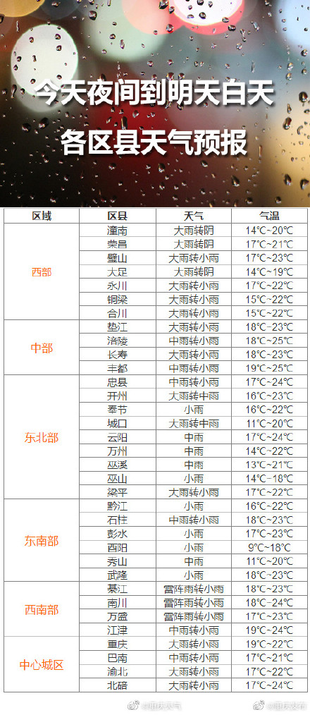 今夜重庆多地泼大雨！周六全市最高气温或难超25℃