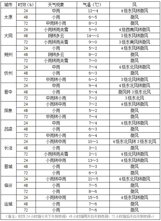 山西突迎暴雪…积雪24cm！破历史纪录！