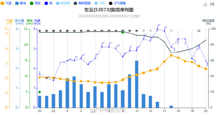 北方下雪南方下雨 最大新增积雪达19厘米! 北方下雪南方下雨 最大新增积雪达19厘米!