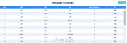 北方下雪南方下雨 最大新增积雪达19厘米! 北方下雪南方下雨 最大新增积雪达19厘米!