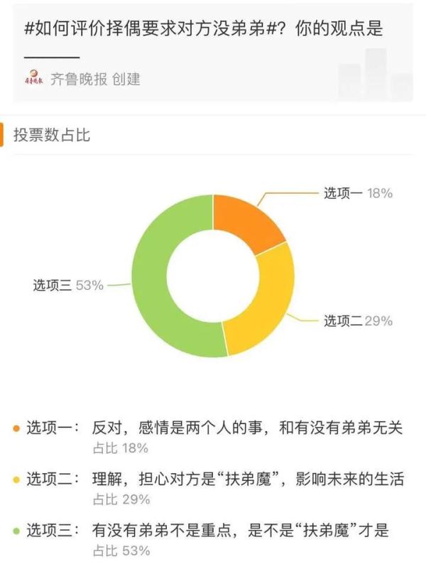 男生相亲要求女方没有弟弟？近三成网友表示理解