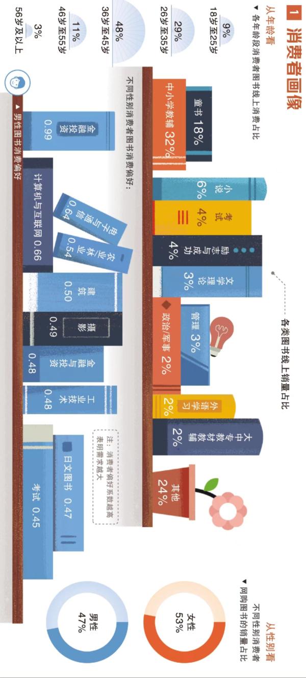 世界读书日！从读者需求看图书市场→