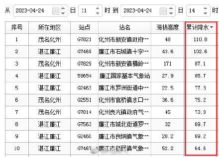 今天暴雨都下在了两广 今天暴雨都下在了两广