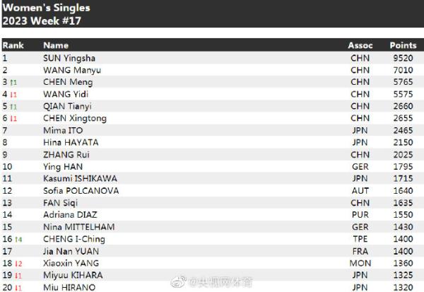 国际乒联公布新一期排名 国乒单打包揽世界前三 国际乒联公布新一期排名 国乒单打包揽世界前三