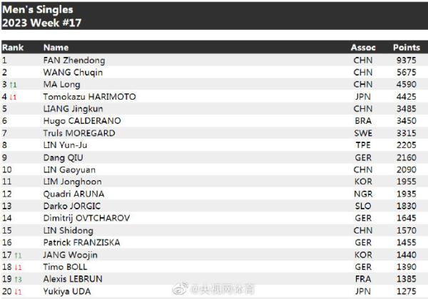 国际乒联公布新一期排名 国乒单打包揽世界前三 国际乒联公布新一期排名 国乒单打包揽世界前三