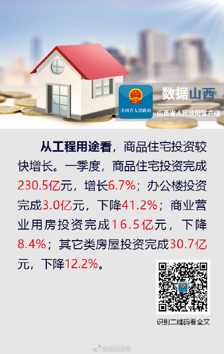 一季度,山西省房地产开发投资增长2.4% 一季度,山西省房地产开发投资增长2.4%