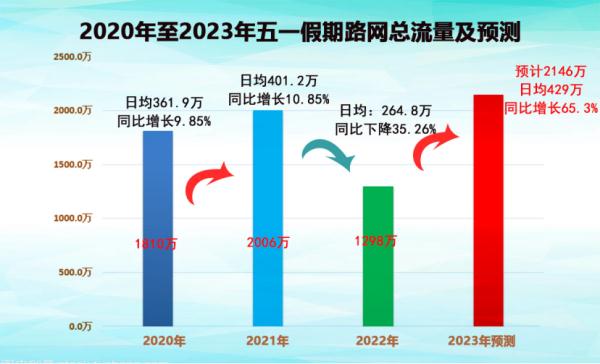 湖南人，五一 “避堵”攻略来了！附假期天气、高速充电指南