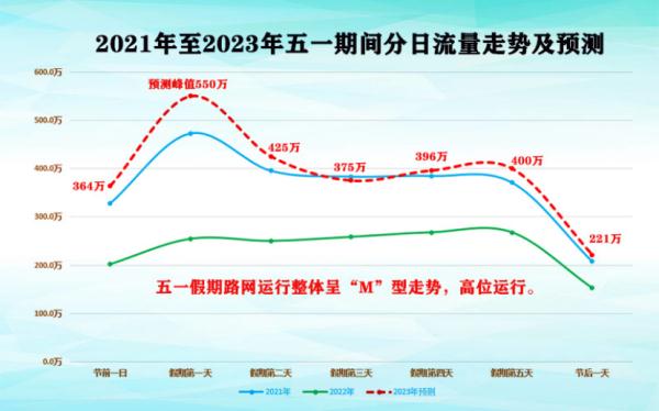 湖南人，五一 “避堵”攻略来了！附假期天气、高速充电指南