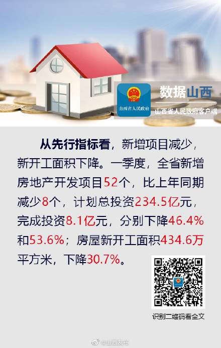 一季度,山西省房地产开发投资增长2.4% 一季度,山西省房地产开发投资增长2.4%