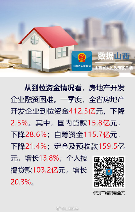 一季度,山西省房地产开发投资增长2.4% 一季度,山西省房地产开发投资增长2.4%