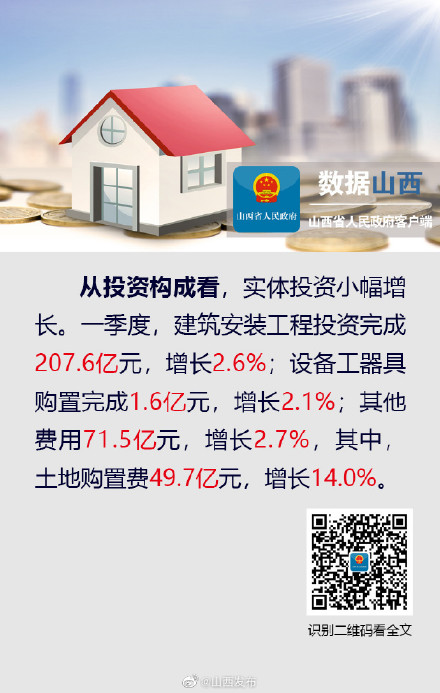 一季度,山西省房地产开发投资增长2.4% 一季度,山西省房地产开发投资增长2.4%