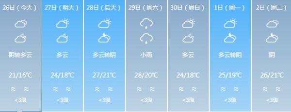 降雨降温模式已开启！五一假期福建的天气……