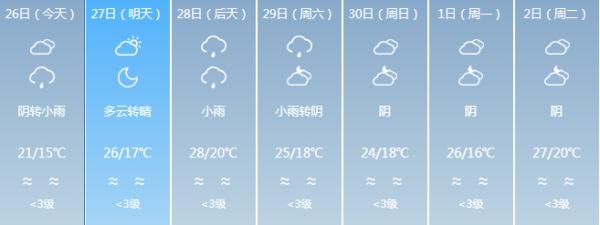 降雨降温模式已开启！五一假期福建的天气……