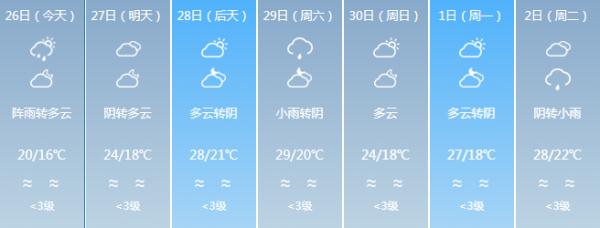 降雨降温模式已开启！五一假期福建的天气……