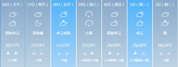 降雨降温模式已开启！五一假期福建的天气……