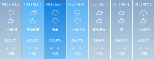 降雨降温模式已开启！五一假期福建的天气……
