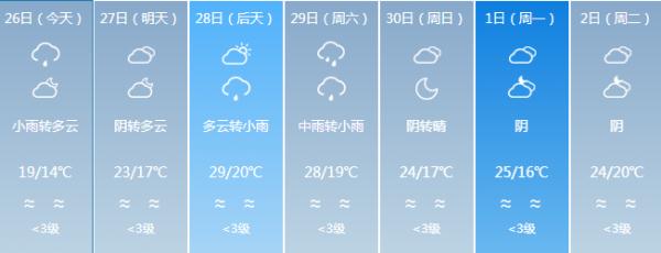 降雨降温模式已开启！五一假期福建的天气……