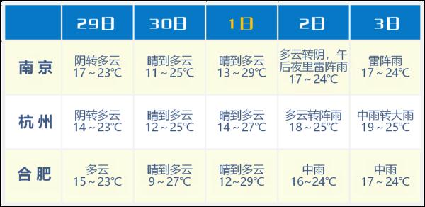 先晴后雨！五一假期上海天气来了！