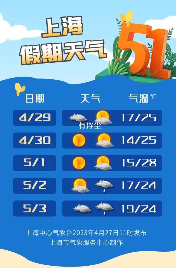 上海刚刚官宣!五一假期天气预报来了:先晴后雨,最高温可达28