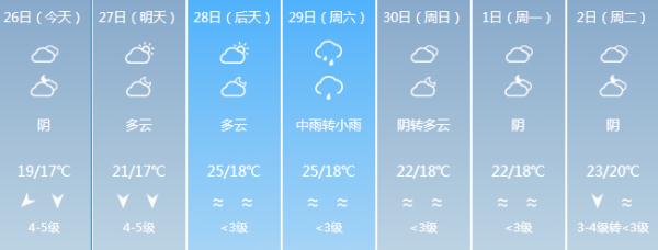 降雨降温模式已开启！五一假期福建的天气……