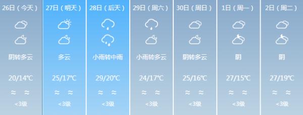 降雨降温模式已开启！五一假期福建的天气……