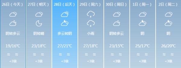 降雨降温模式已开启！五一假期福建的天气……