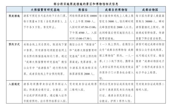 成都“五一”热门预订景区TOP10!注意预约、限流→ 成都“五一”热门预订景区TOP10!注意预约、限流→