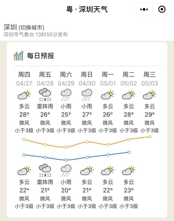 雷雨不放假！广东五一假期天气→