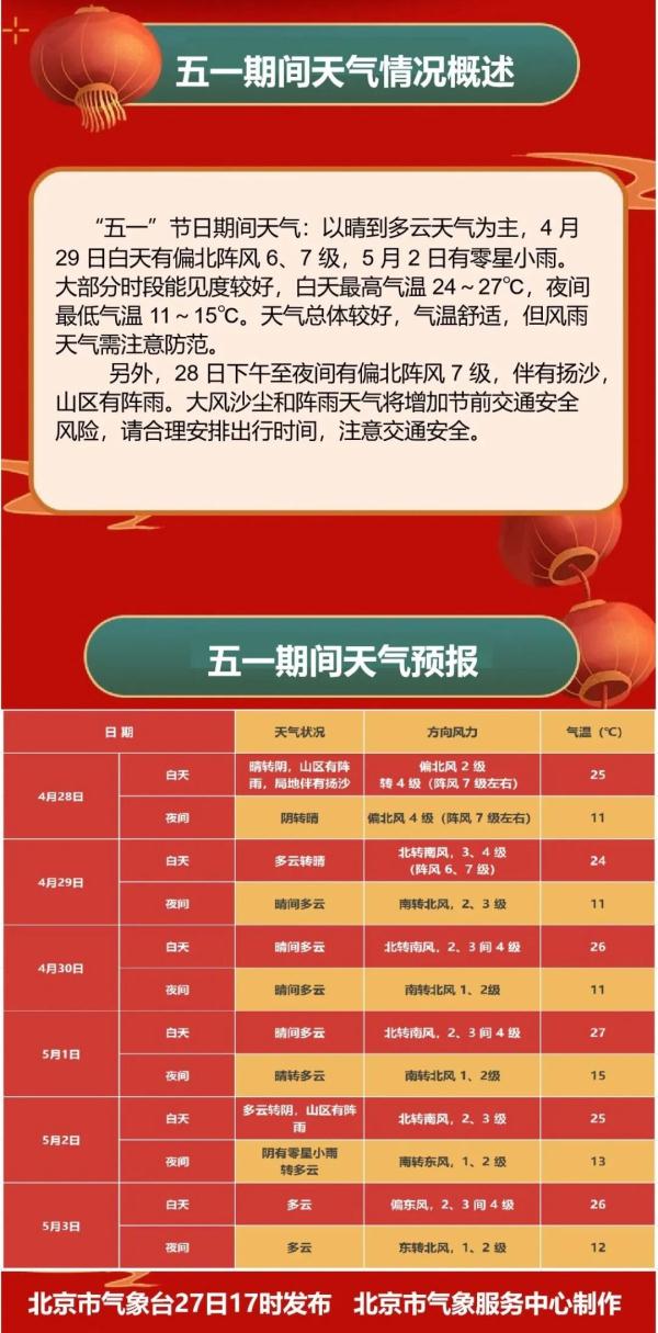 双预警中，北京今天阵风+阵雨，局地扬沙！五一假期天气——