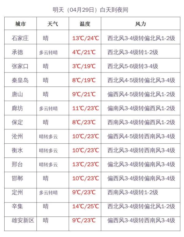 又下雪了！雨夹雪+中雨！五一假期河北天气→