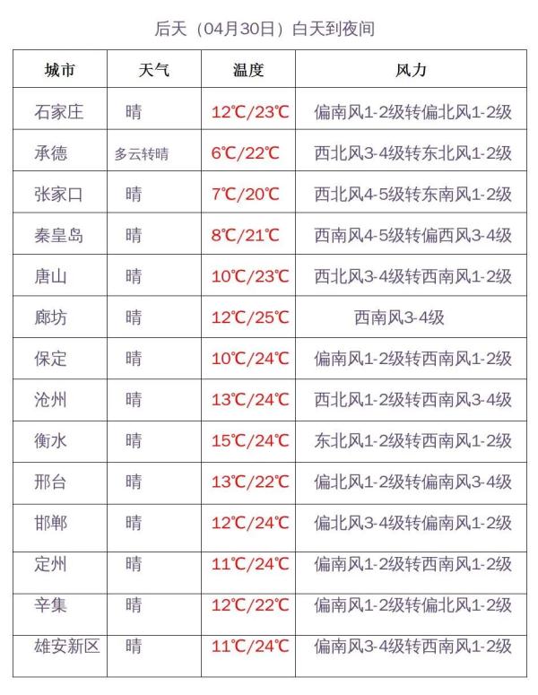 又下雪了！雨夹雪+中雨！五一假期河北天气→