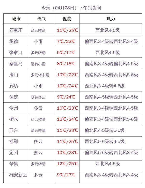 又下雪了！雨夹雪+中雨！五一假期河北天气→