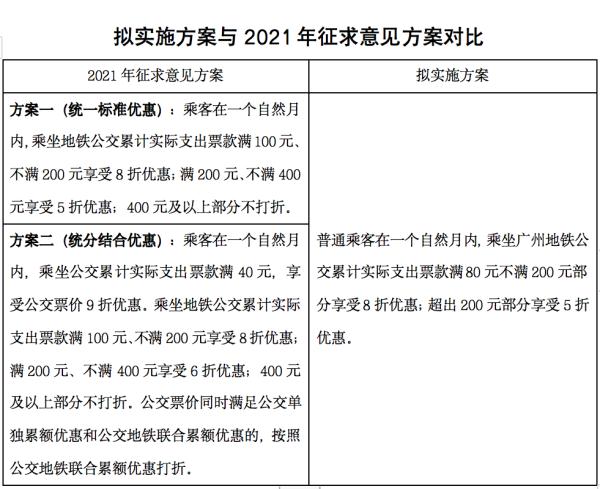 “满80八折，满200五折”！广州地铁、公交票价优惠拟调整