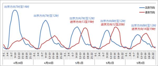 北京交警：“五一”假期这些地方将适时采取临时交通管制