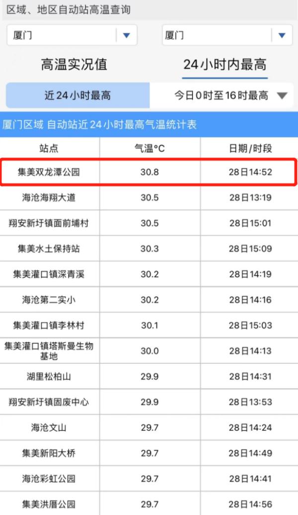 30℃+！厦门一秒入夏！“五一”将......